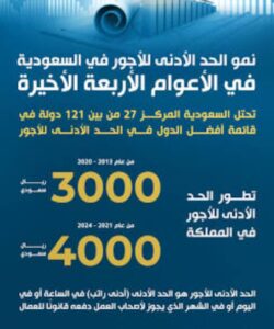 الحد الأدنى للأجور في السعودية 